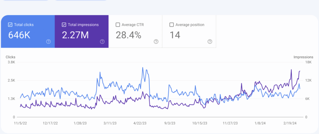 Dizispark SEO Result
