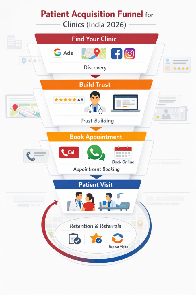 How to get more patients for your clinic India