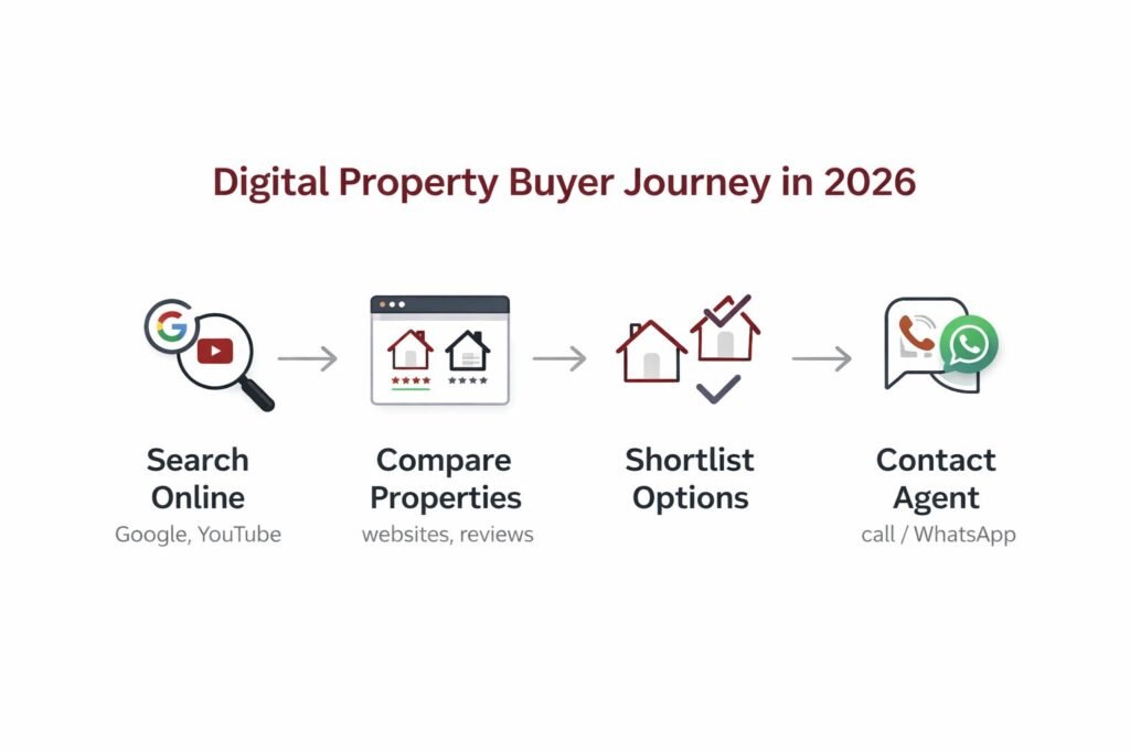 Digital Marketing for Real Estate