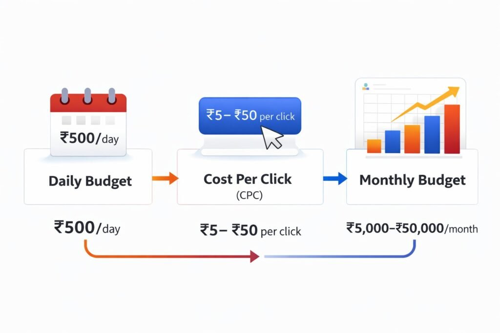 Infographic showing daily budget CPC and monthly spend structure for Google Ads in India.