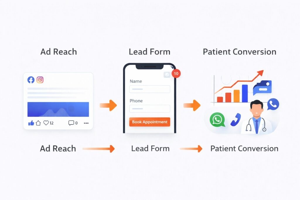 Infographic showing Meta Ads funnel from ad reach to lead form and patient conversion.