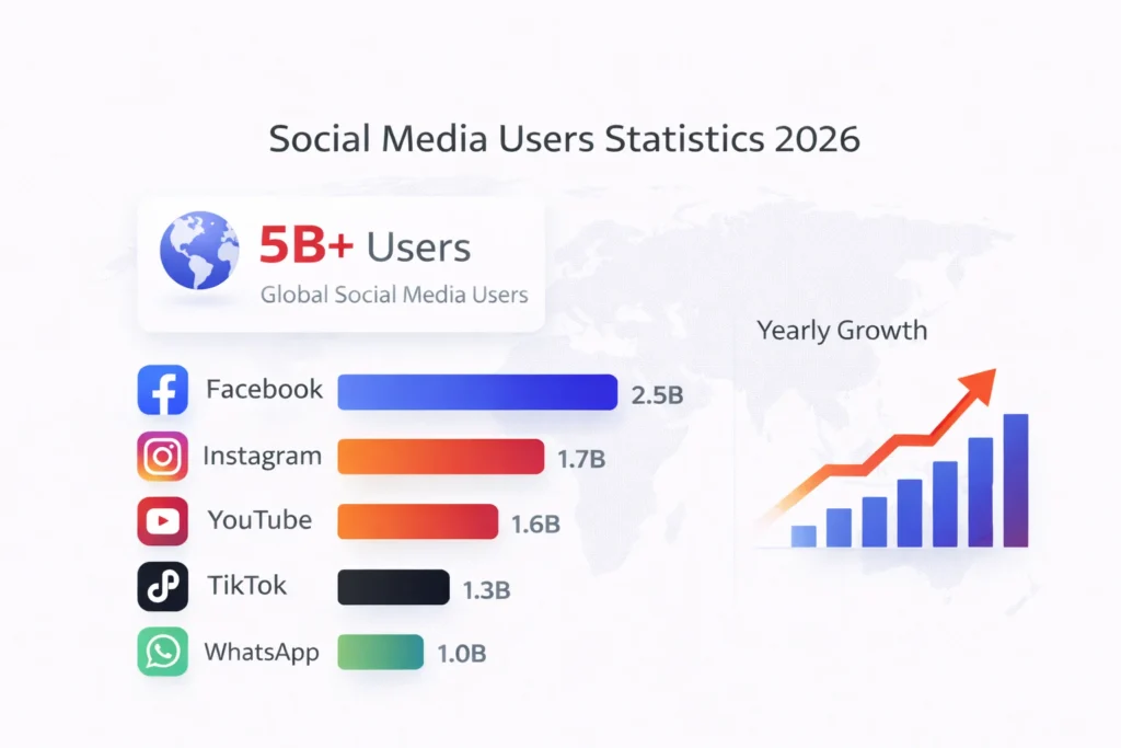 How Many People Use Social Media in 2026
Social media continues to grow rapidly, offering massive reach for businesses worldwide.