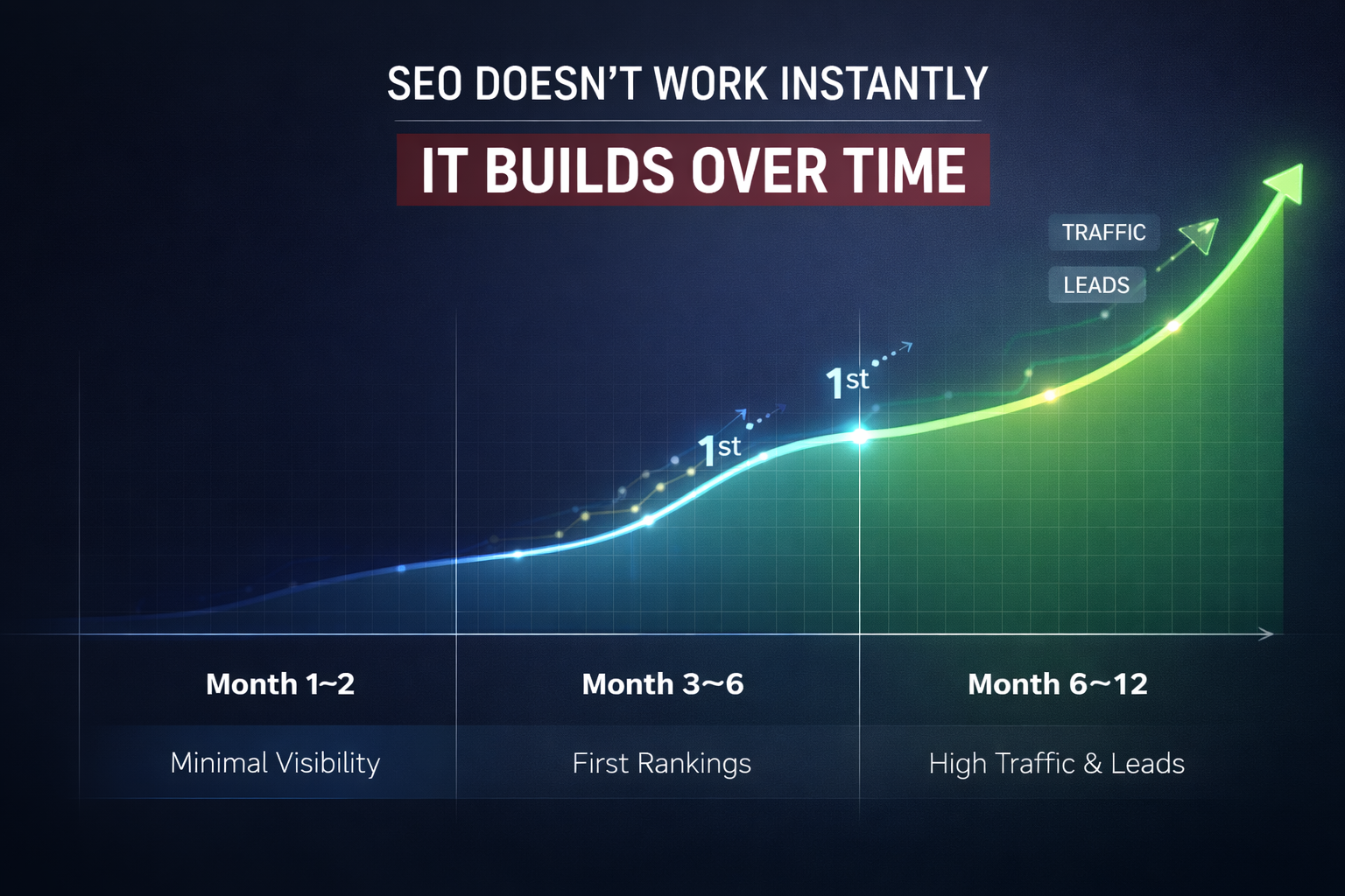 how long does SEO take to show results in India