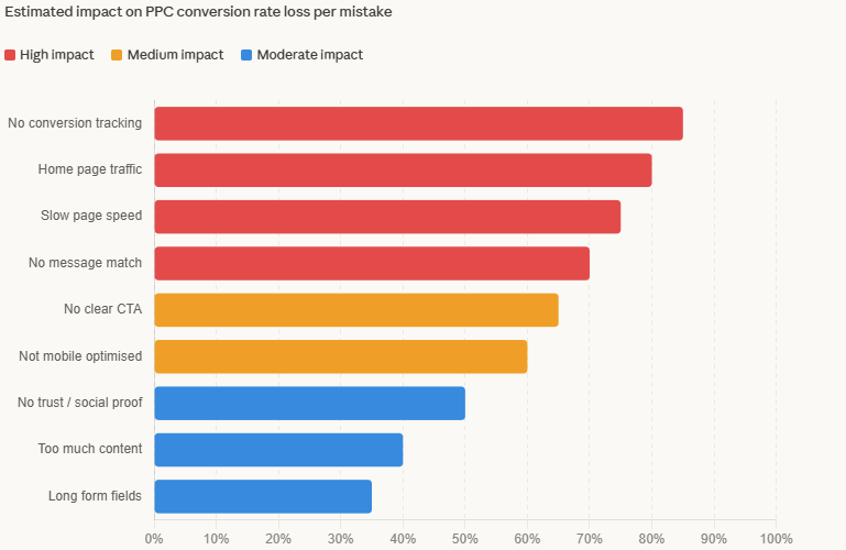 Landing Page Mistakes for Lead Generation