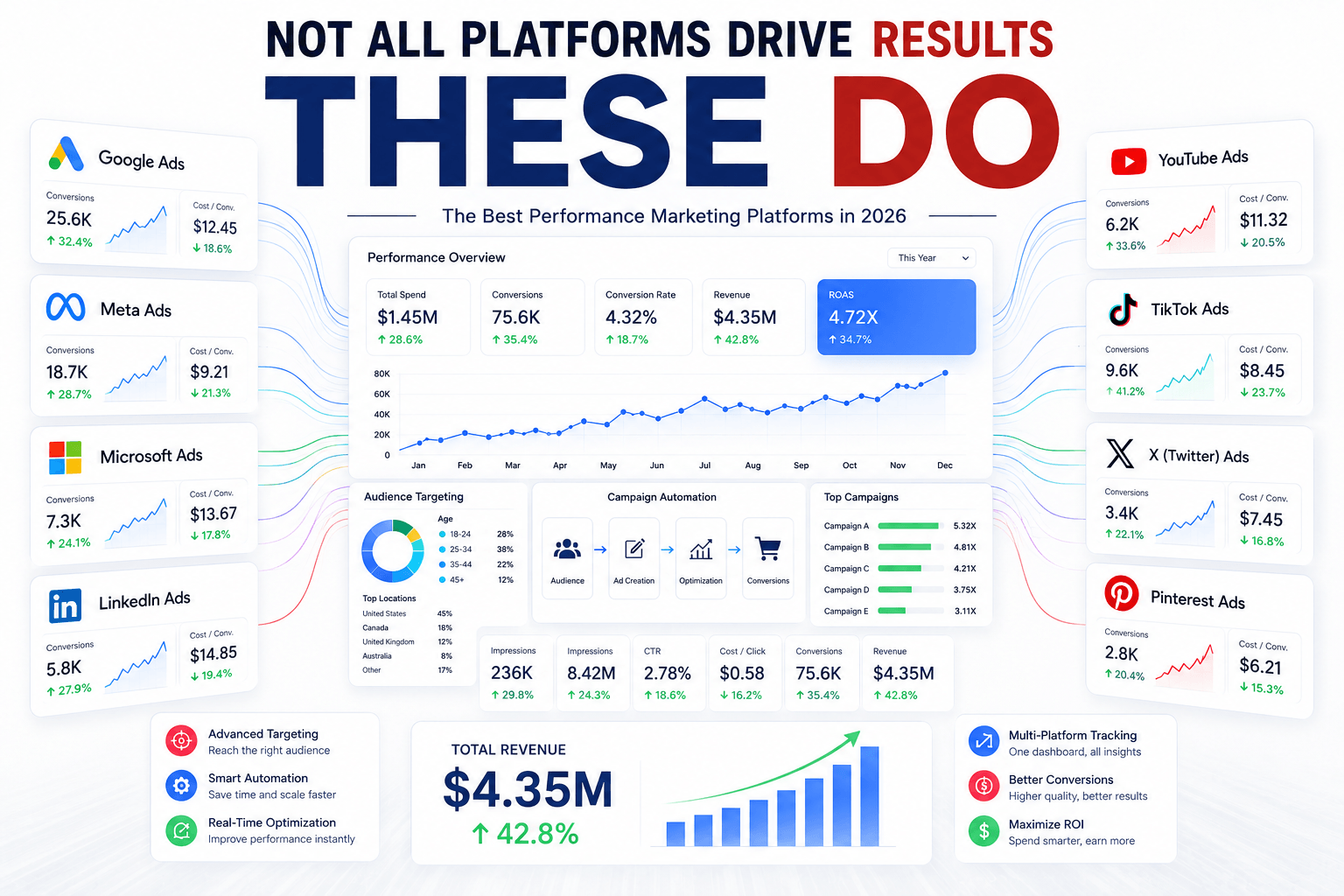 performance marketing platforms
