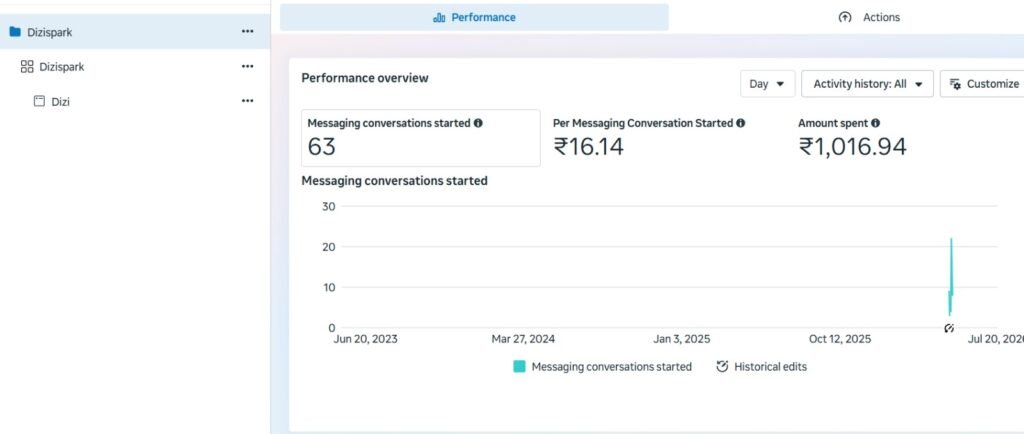 Meta ads Case Study
