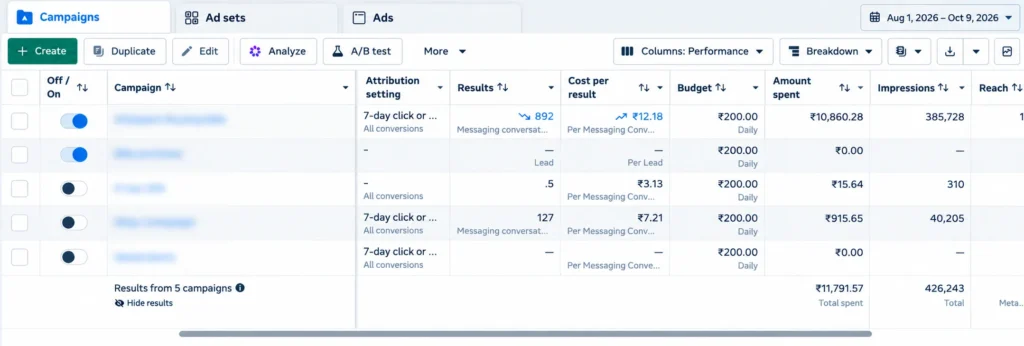 old bike buyer meta ads case study results dashboard by Dizispark